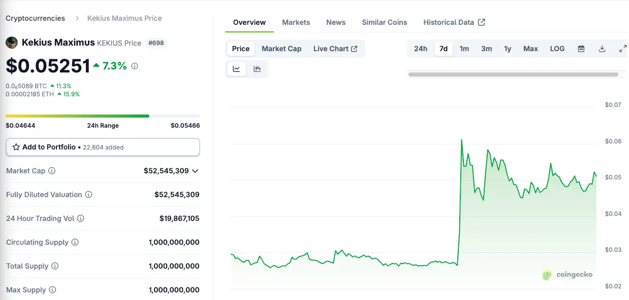 The price of Kekius Maximus jumped significantly following Musk's name change (CoinGecko)