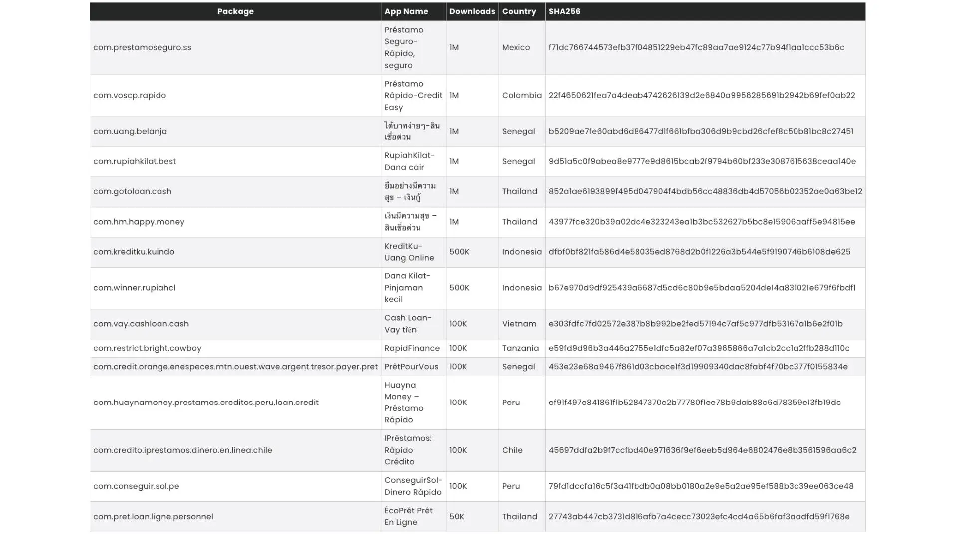You're advised to immediately delete these 15 apps (McAfee)