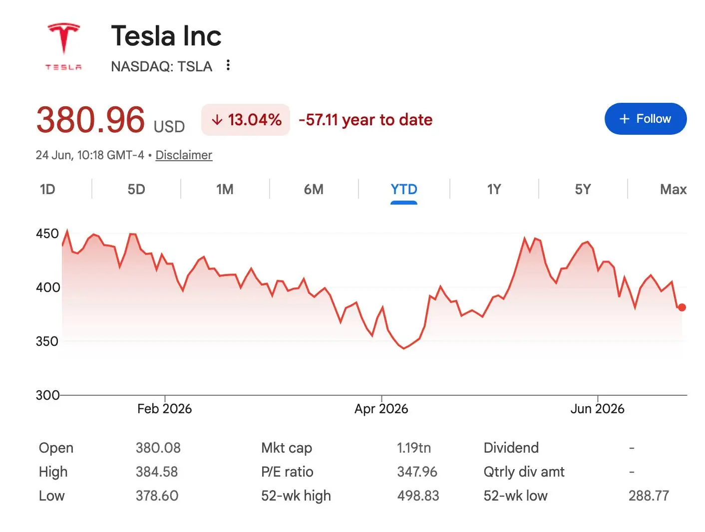 Tesla stocks are down in 2026 but up year-on-year (Google)