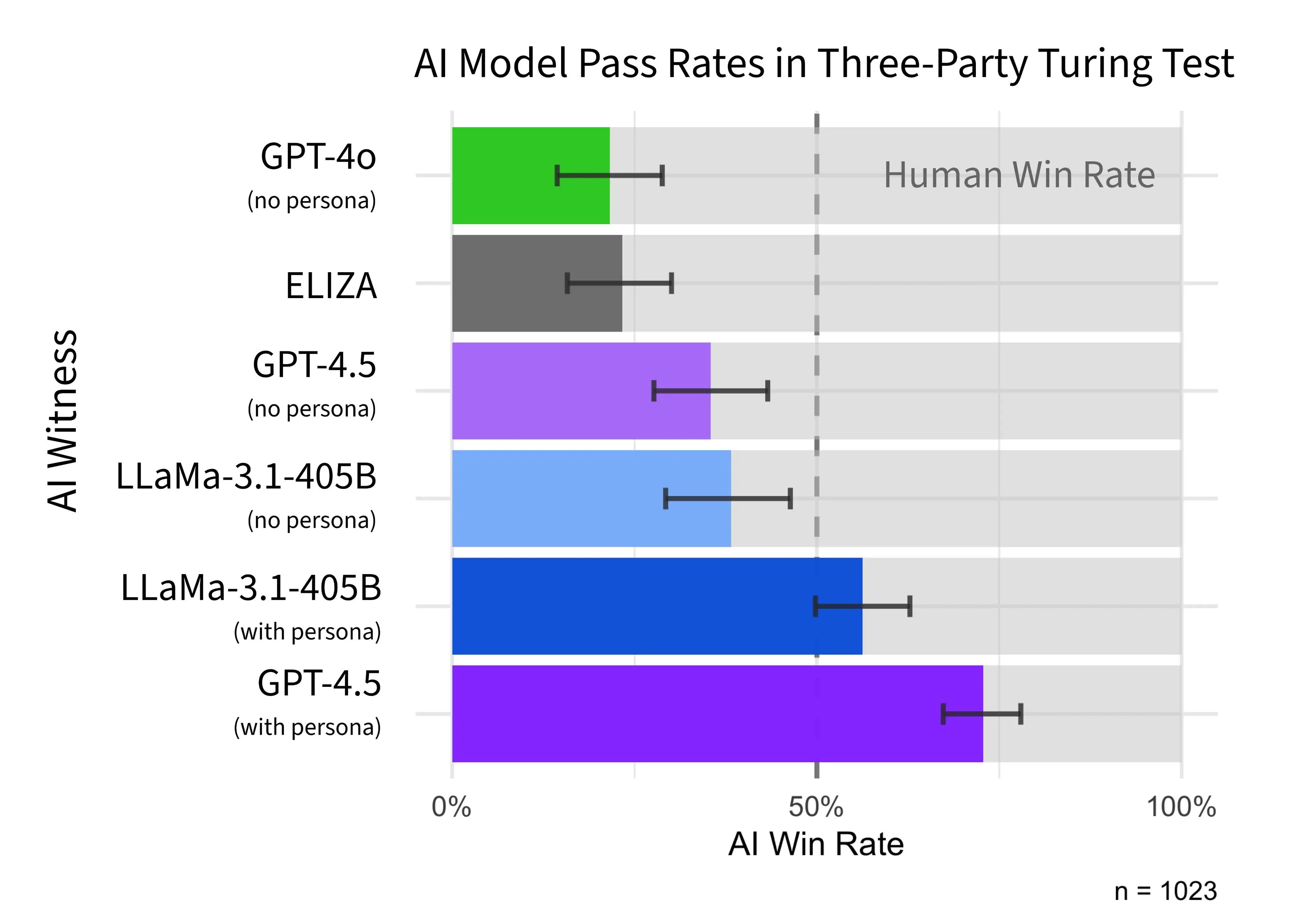 GPT-4.5 'beat' its human counterpart 73% of the time, passing the Turing Test with flying colors (X/@camrobjones/UC San Diego)