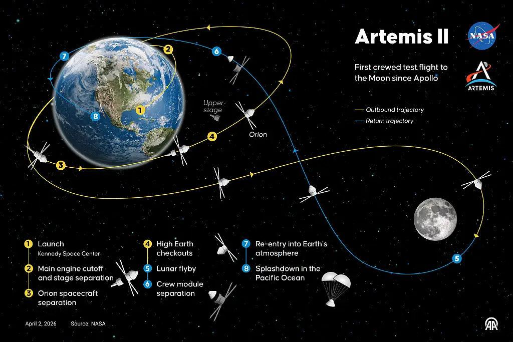 Artemis II will perform a flyby of the Moon before slingshotting back to Earth (Murat Usubali/Anadolu via Getty Images)