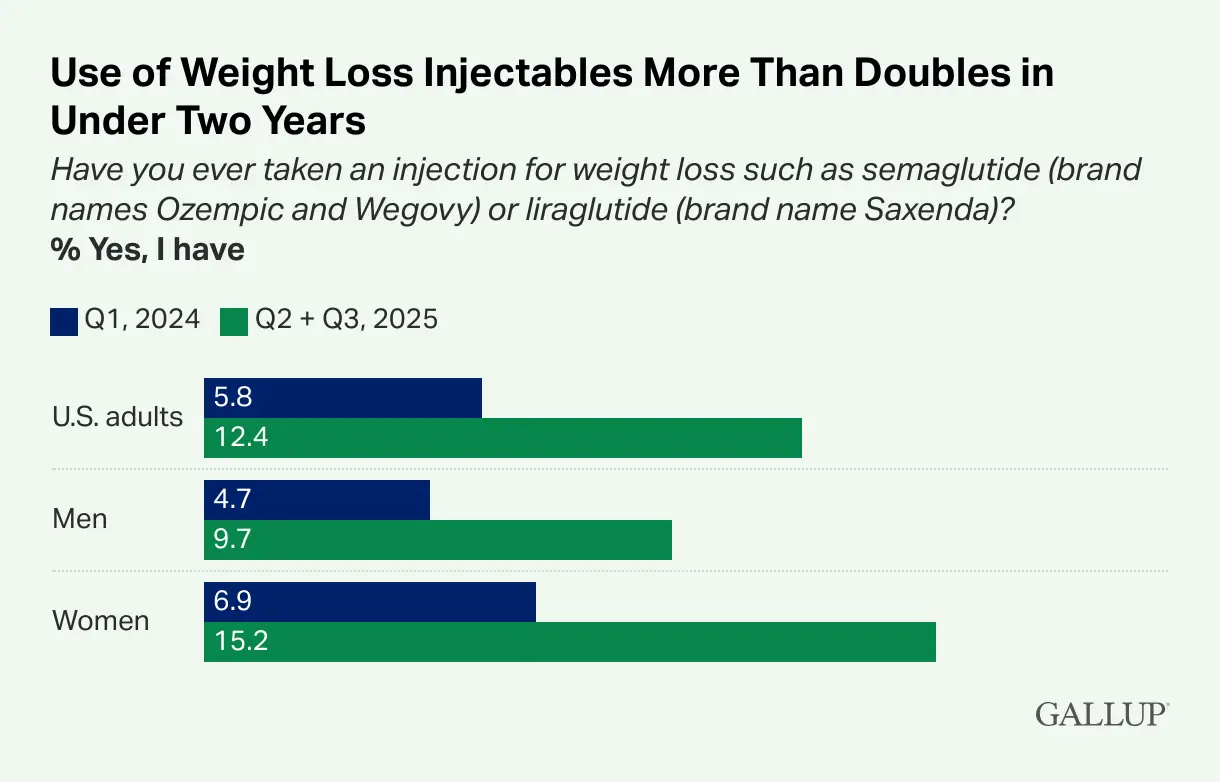 The number of people taking weight loss drugs like Ozempic has increased significantly since early last year (Gallup)