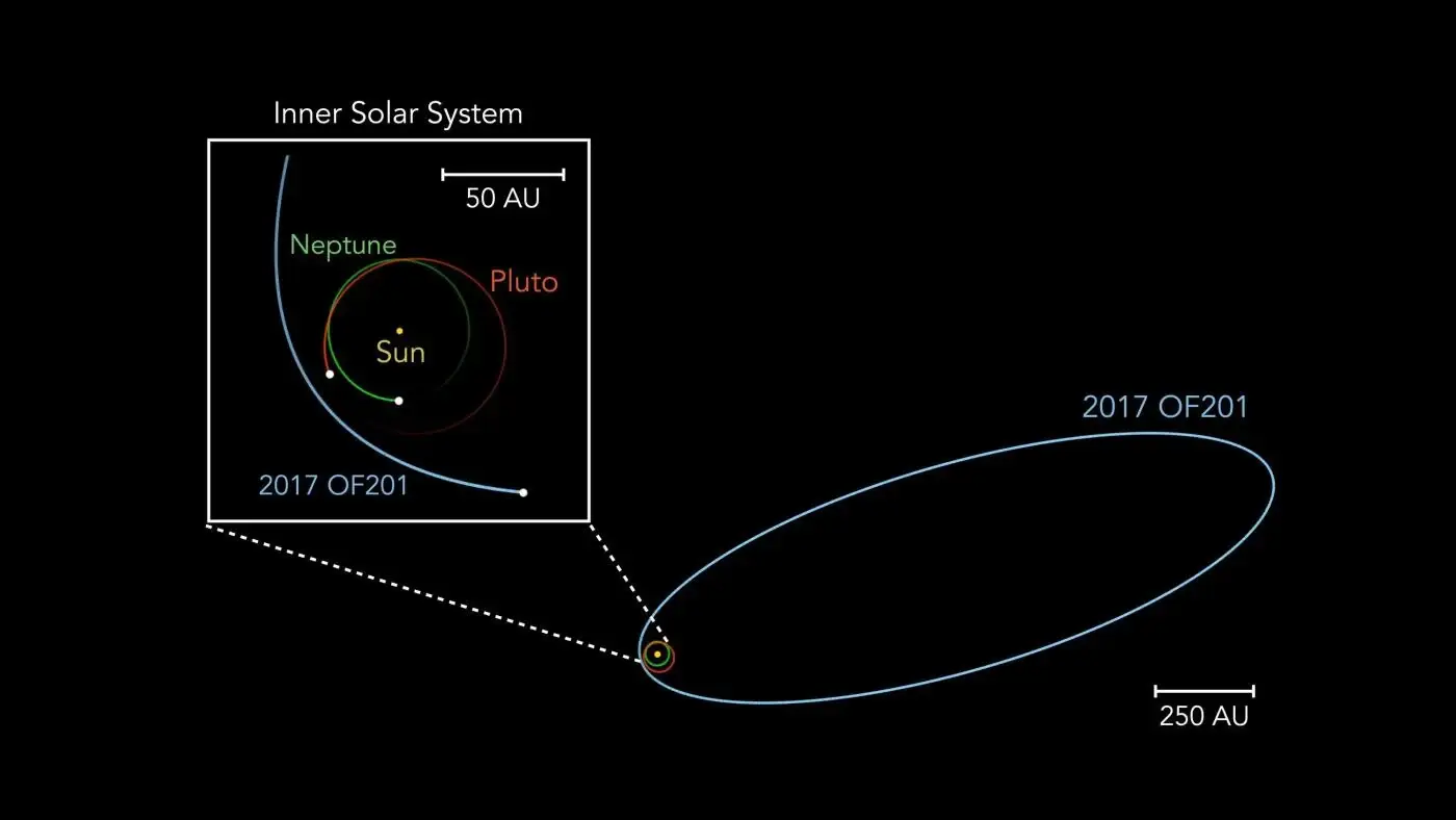 2017 OF201's orbital path is far larger than anything else within close proximity of the Sun (Jiaxuan Li/Sihao Cheng)
