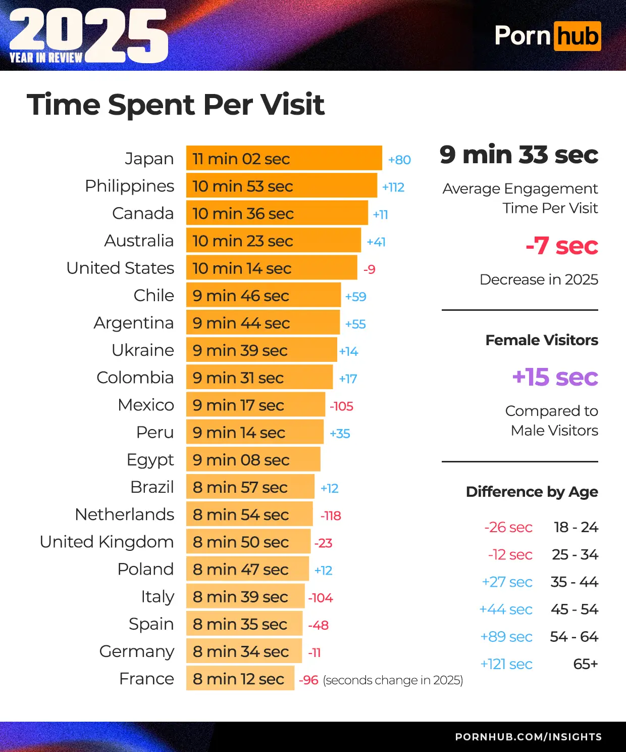 Japan topped the charts this year when it came to time spent on average, with the United States coming in fifth place (Pornhub)