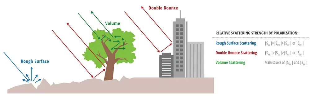 Synthetic Aperture Radar technology uses scattering data to evaluate subtle difference in surface detail, which is then analyzed by AI (NASA SAR Handbook)
