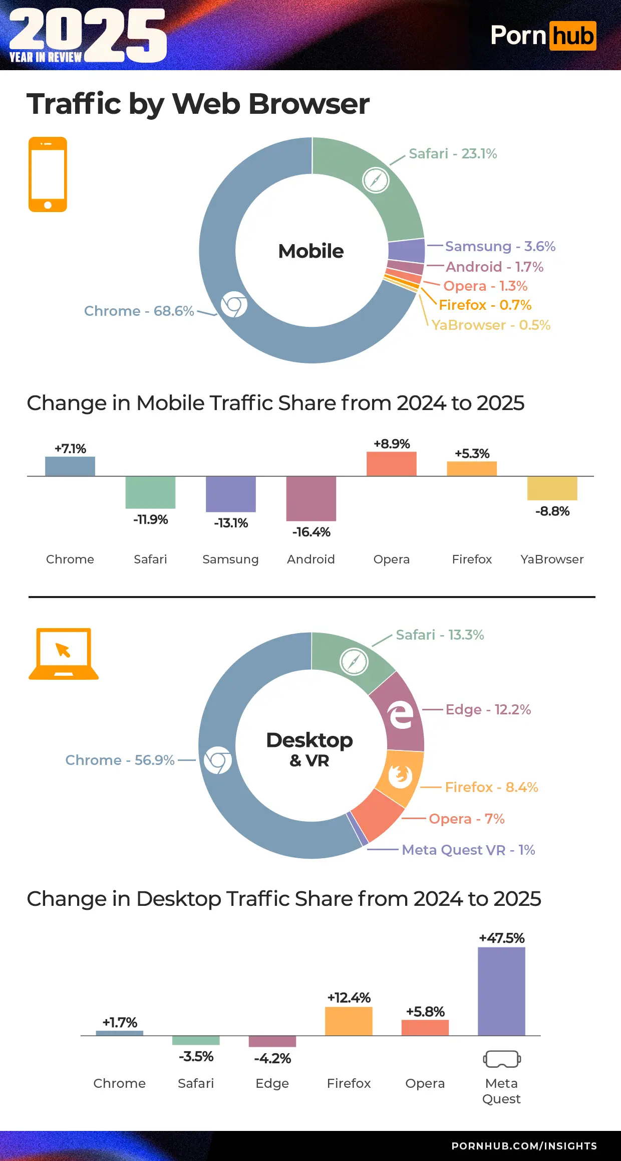 An unexpected share of Apple users accessed Pornhub from Chrome, shunting Safari (Pornhub)