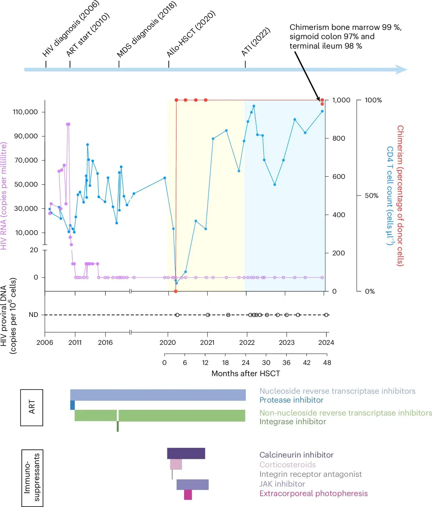 The Oslo patient is a rare success story (Nature Microbiology 2026)