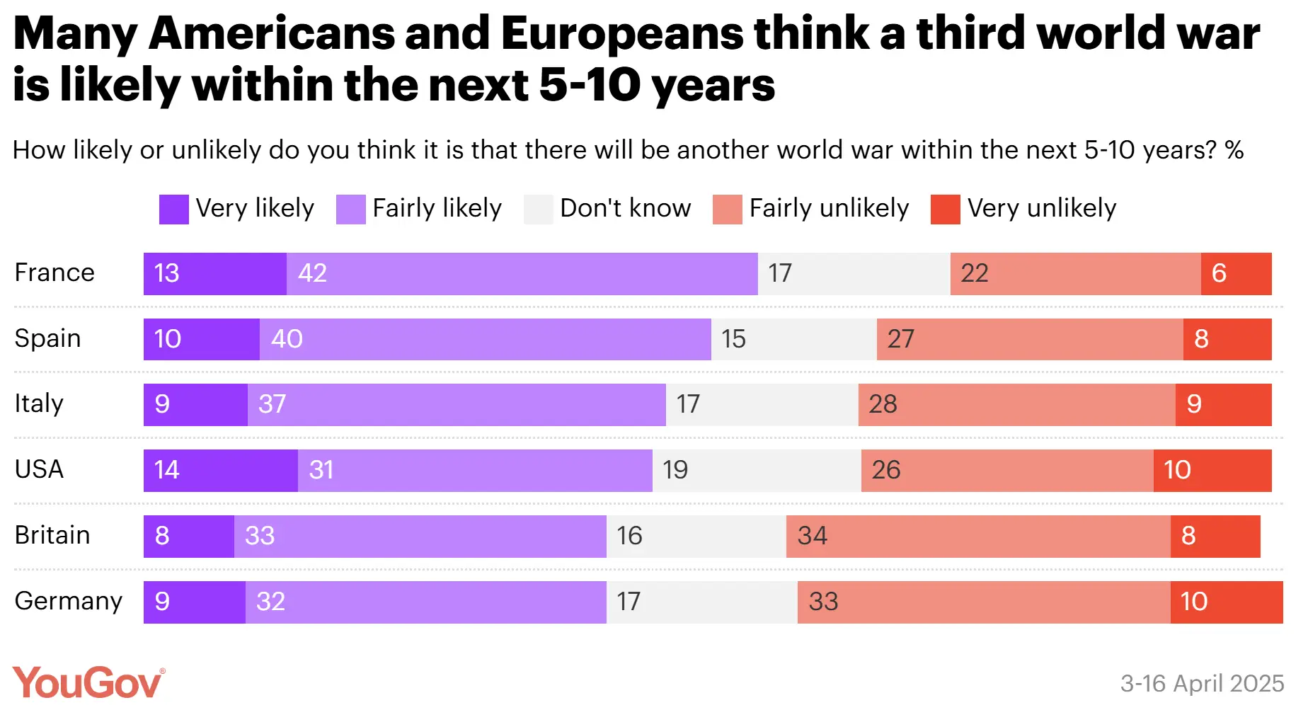 According to the poll, 45% of Americans and up to 55% of Europeans believe WW3 is likely within the next five to 10 years. (YouGov)
