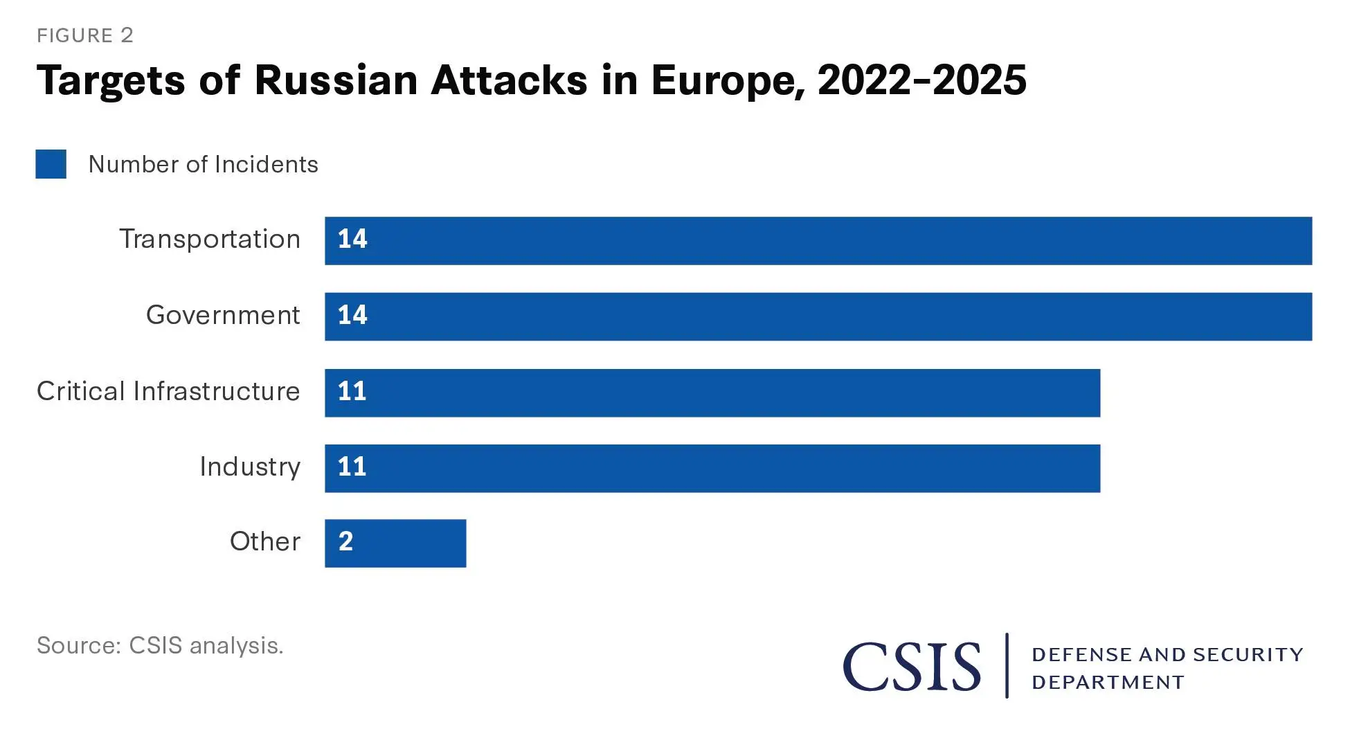 Russian attacks in Europe have apparently soared (CSIS)