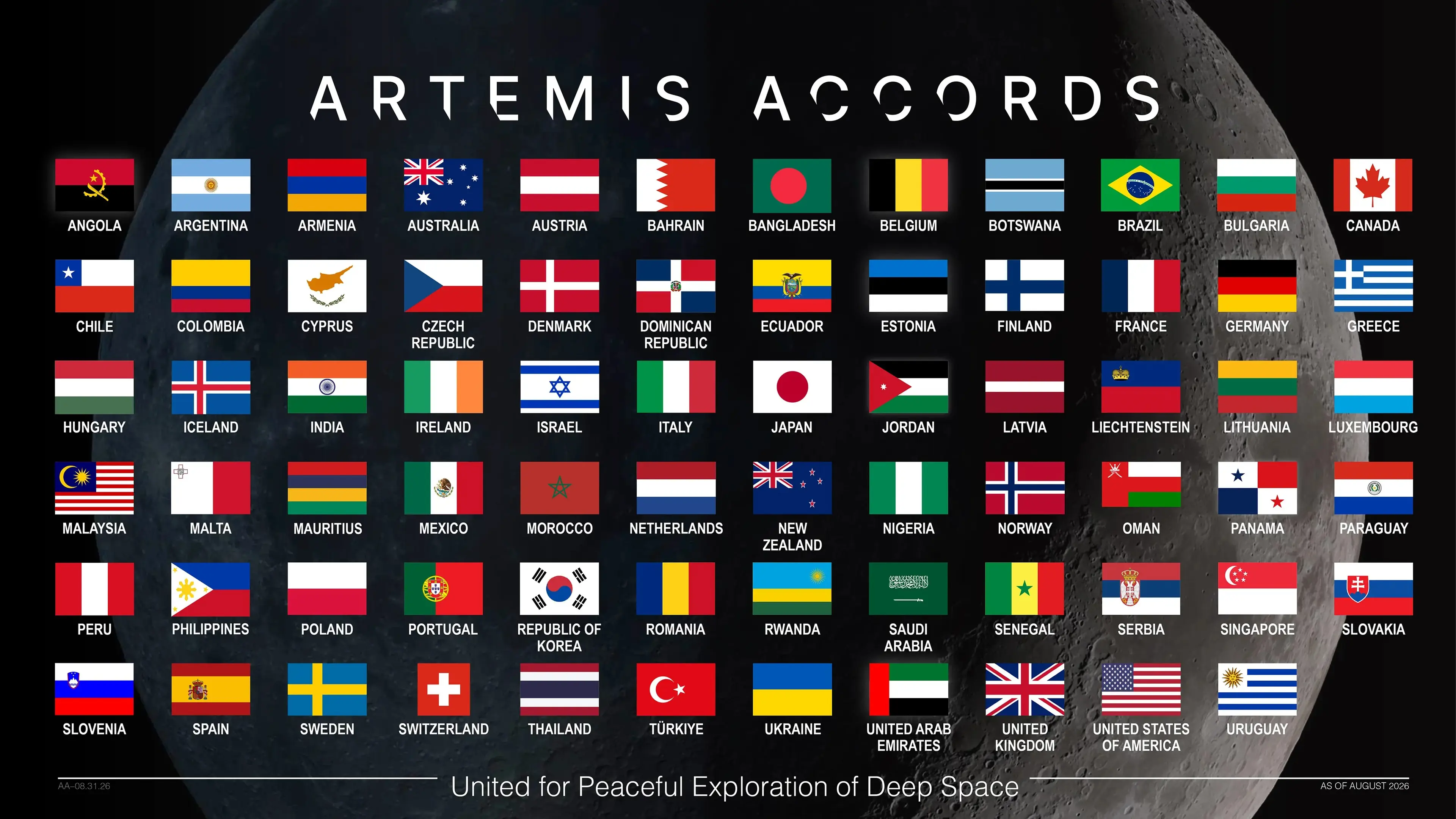 There are set to be 72 signatories of the Artemis Accords after today, with eight founding members starting it back in 2020 (NASA)