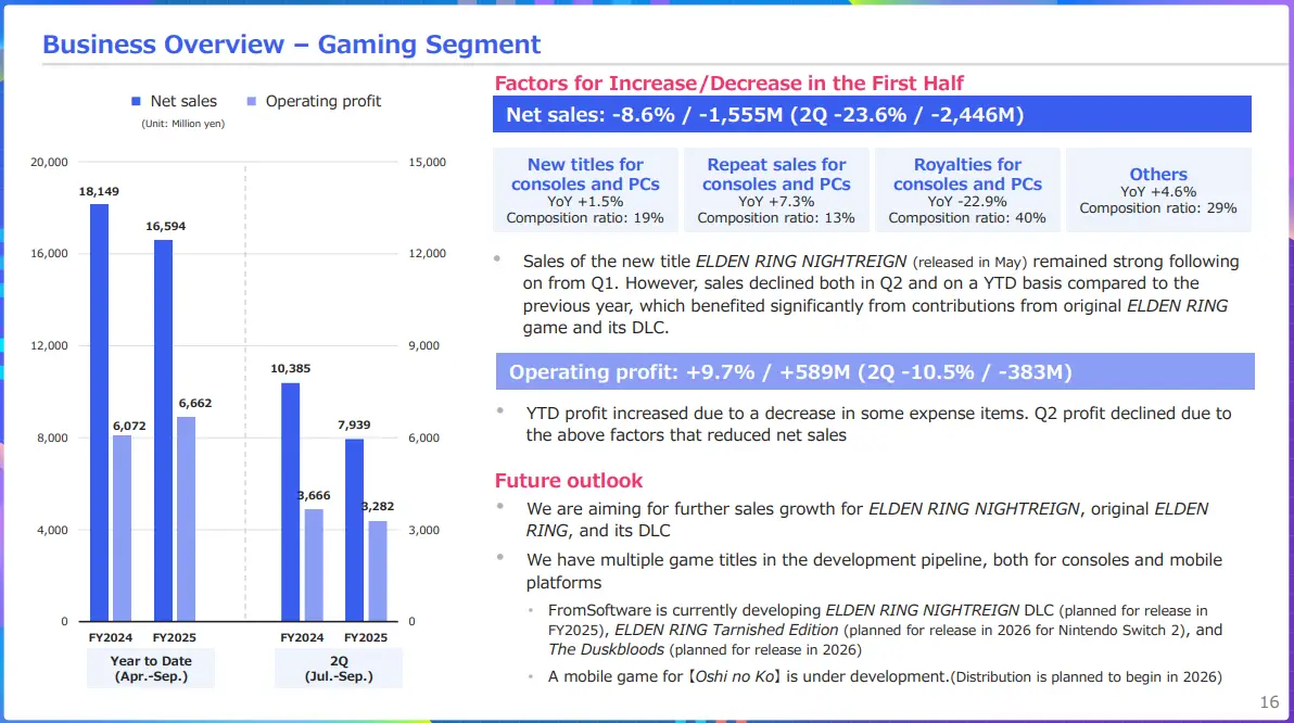 The relevant info from Kadokawa Corp's Q2 Earnings Report