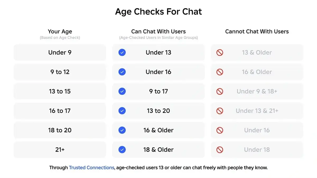 Roblox's Age Chart breakdown from their press release, Roblox Corporation