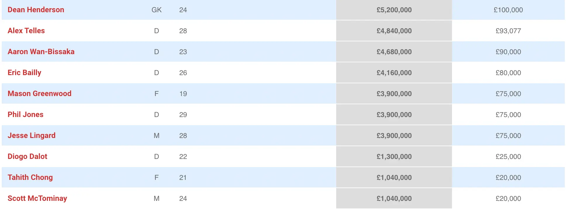 United's less high earning players. Image: Spotrac
