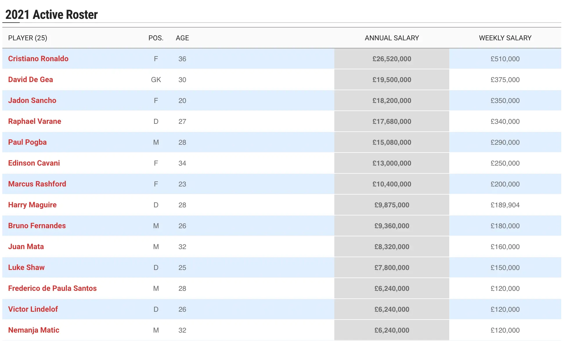 United's top earners. Image: Spotrac